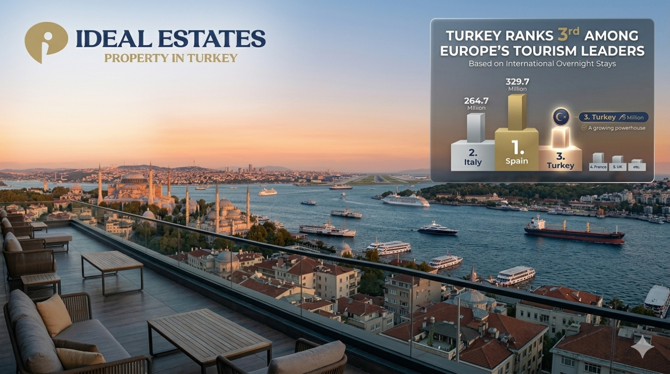 Turkey Ranks 3rd Among Europe’s Tourism Leaders